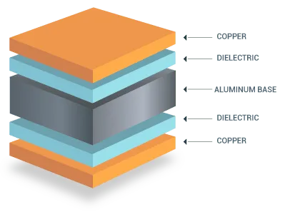 Double-Sided Metal Core PCB Stack Up